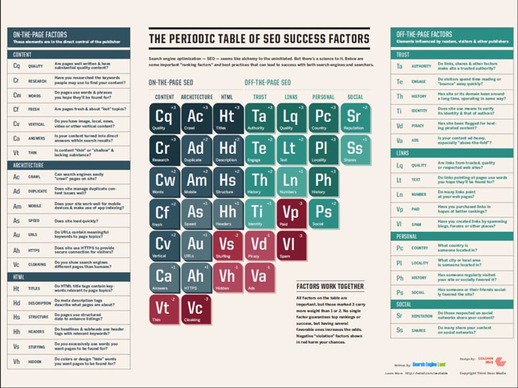 tavola periodica seo